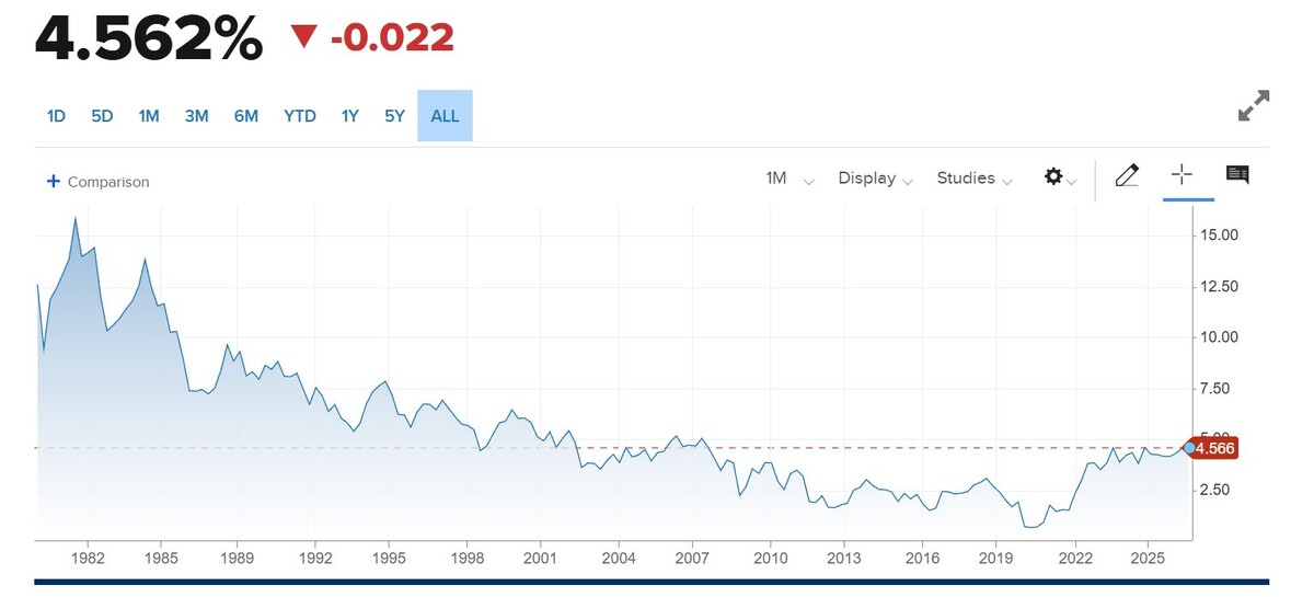 10-year yield from the 1980s to today.