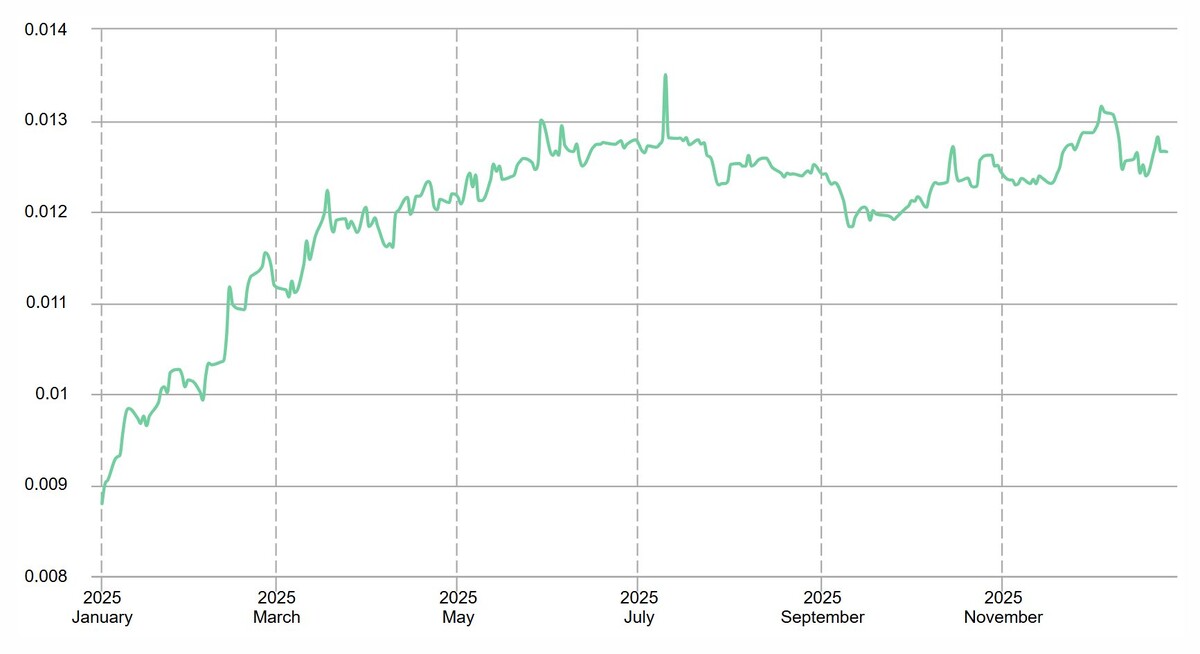 Odnos rublje prema američkom dolaru tijekom 2025.