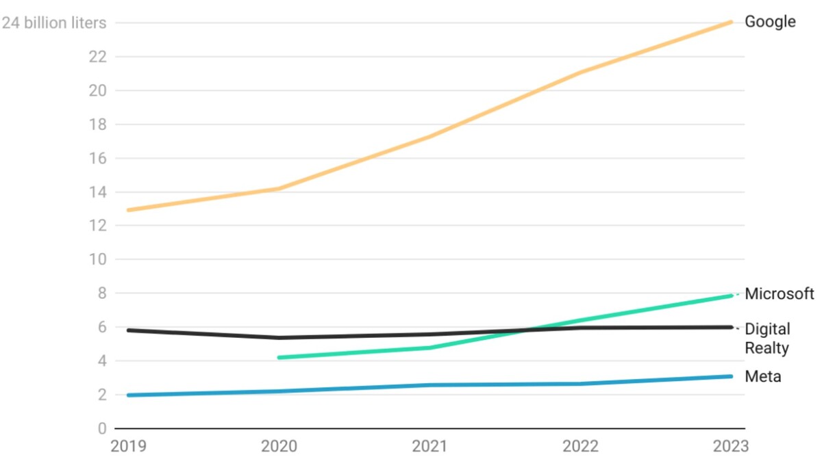 Comparison of several major tech companies and their steadily rising water consumption