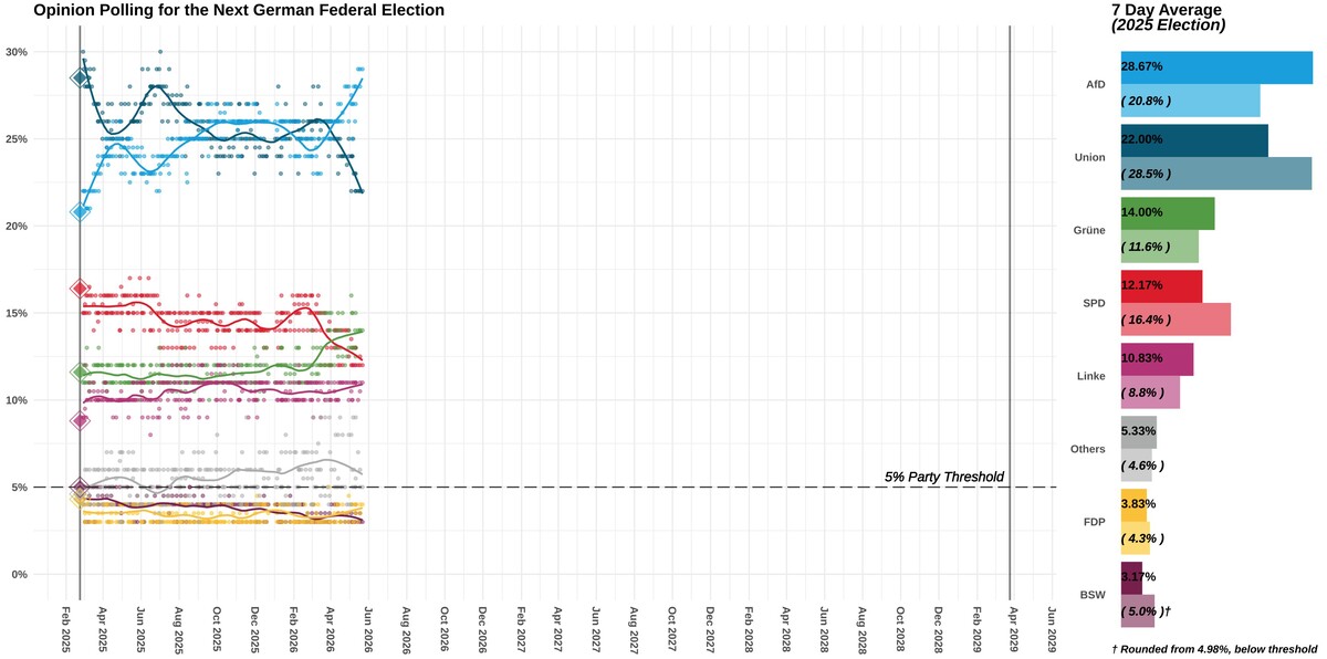 Aggregate polling results in Germany