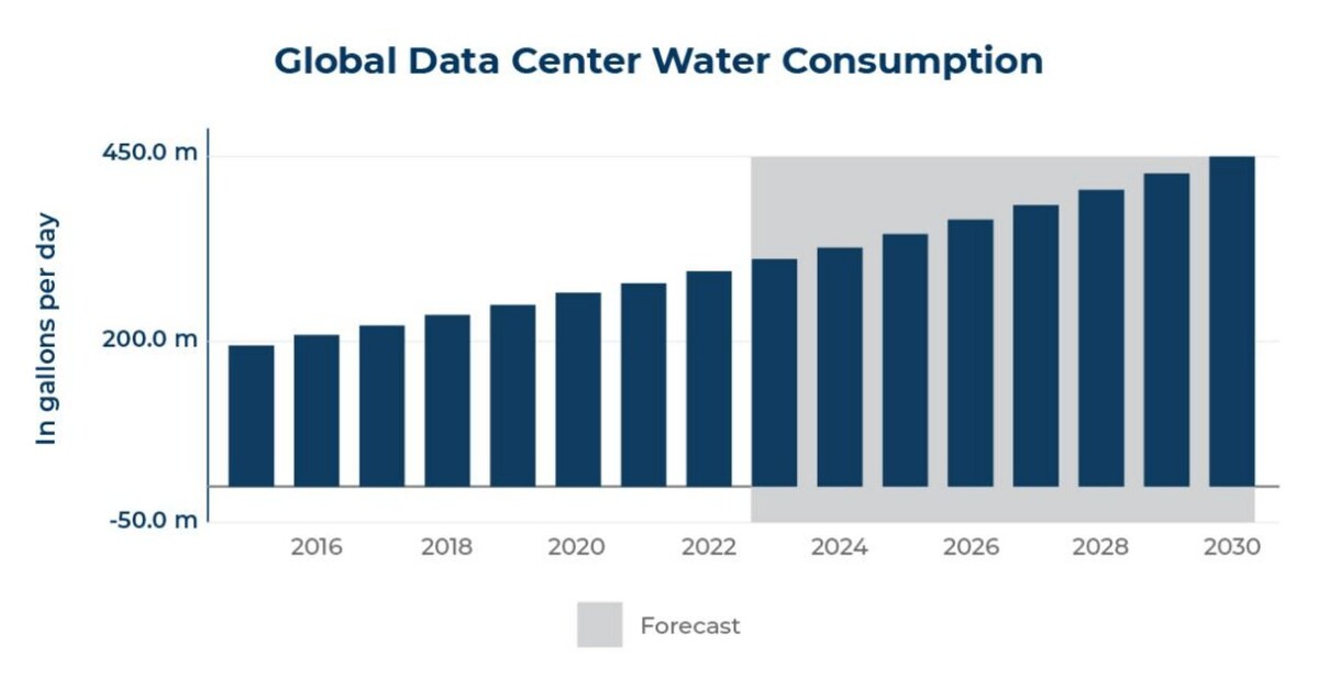 Projected water consumption for global data centers