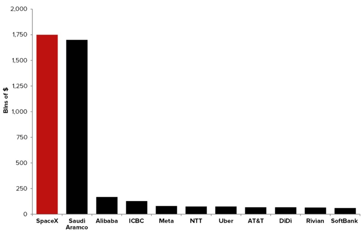 SpaceX IPO valuation compared with the other top 10