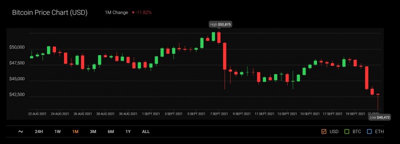 Vrijednost BTC-a u zadnjih mjesec dana (izvor: coinstats.app)