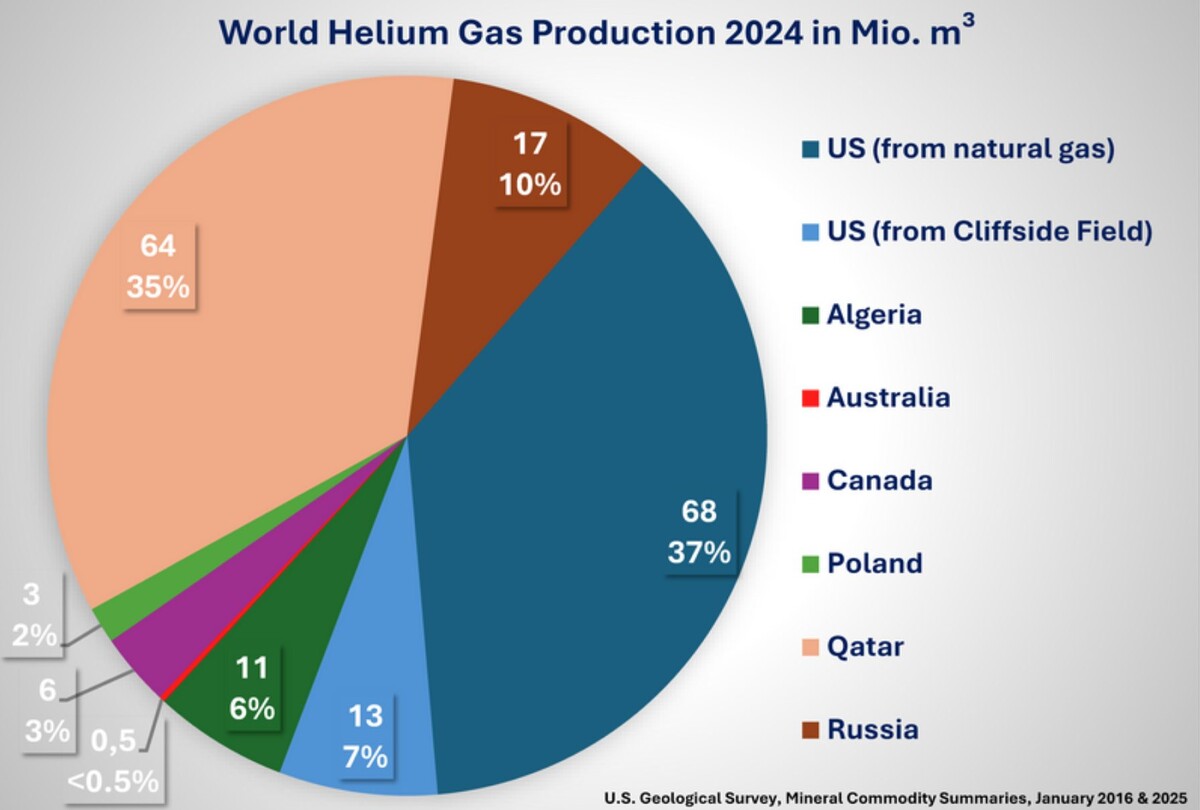 Helium production by country