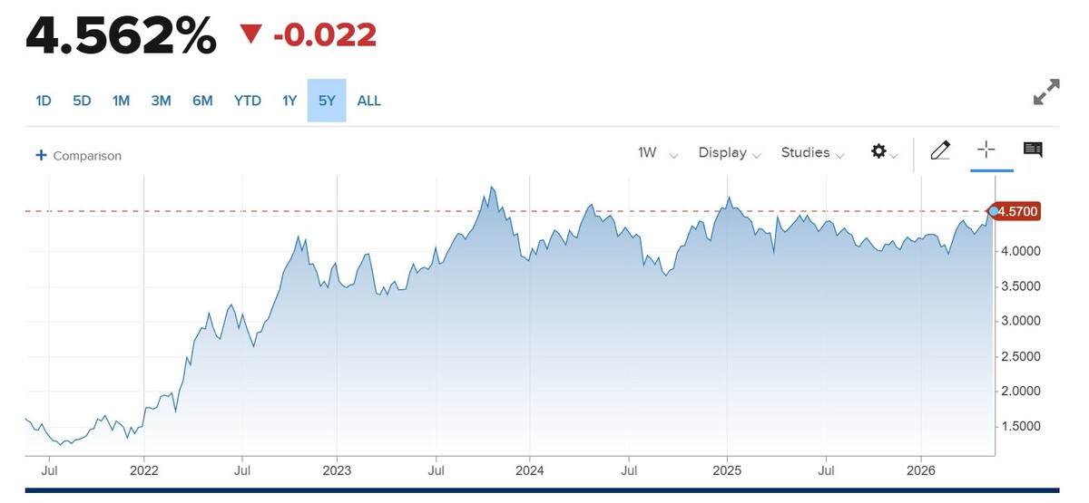 10-year yield over the last 5 years.
