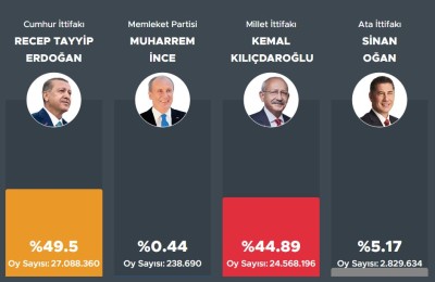 Izbori u Turskoj: Erdogan ipak pada ispod 50%, Tursku sad čeka drugi krug predsjedničkih izbora